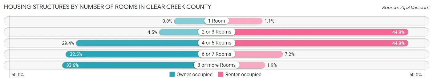 Housing Structures by Number of Rooms in Clear Creek County