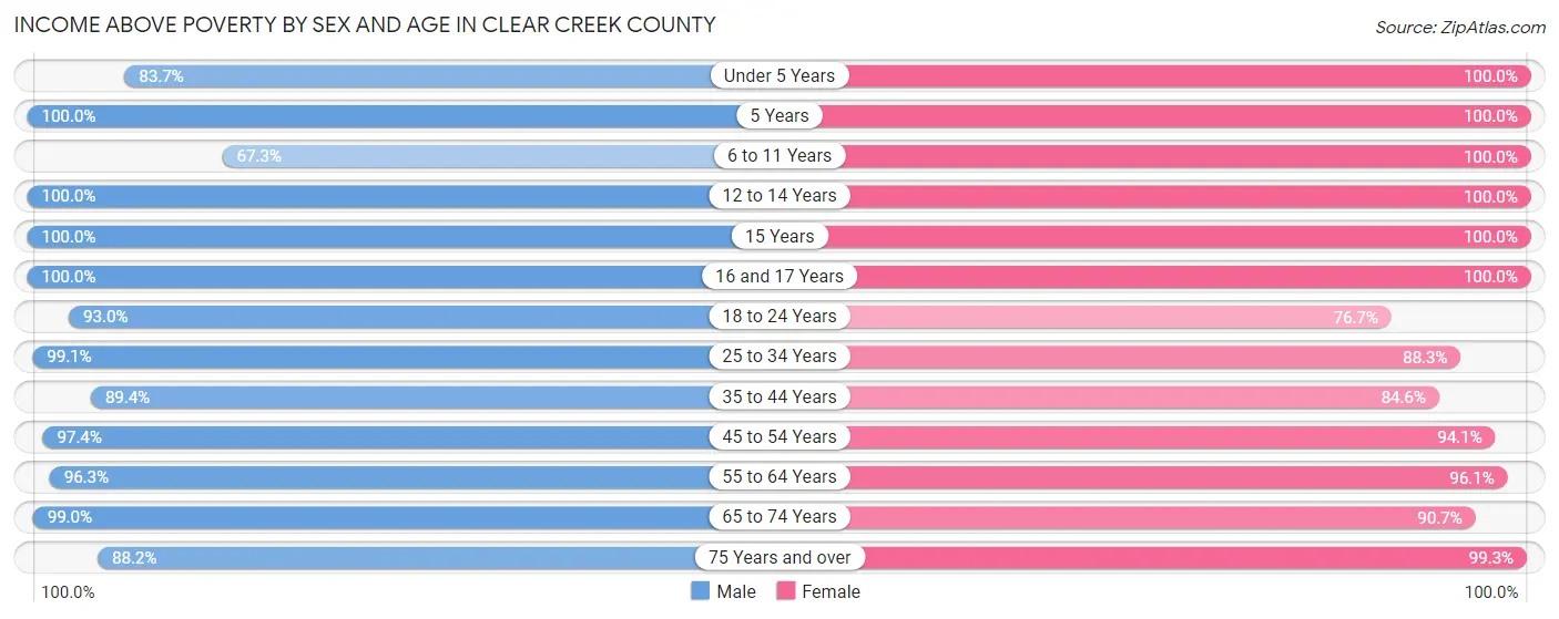Income Above Poverty by Sex and Age in Clear Creek County