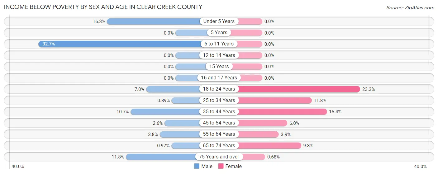 Income Below Poverty by Sex and Age in Clear Creek County