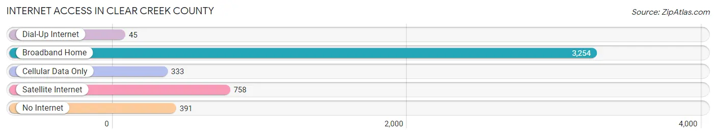 Internet Access in Clear Creek County
