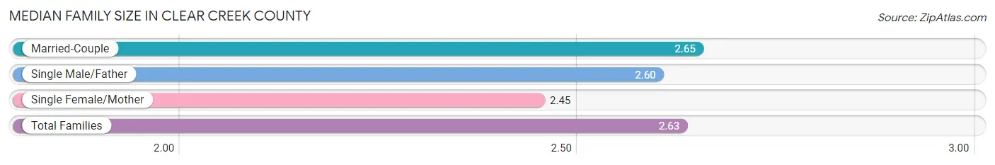 Median Family Size in Clear Creek County