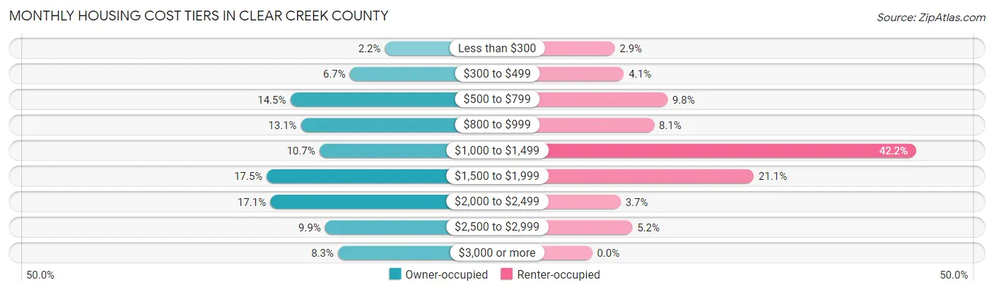 Monthly Housing Cost Tiers in Clear Creek County
