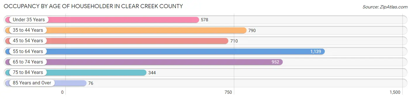 Occupancy by Age of Householder in Clear Creek County