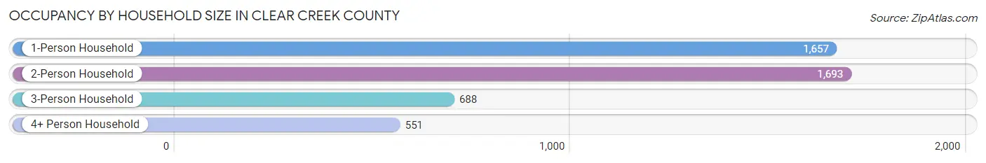 Occupancy by Household Size in Clear Creek County
