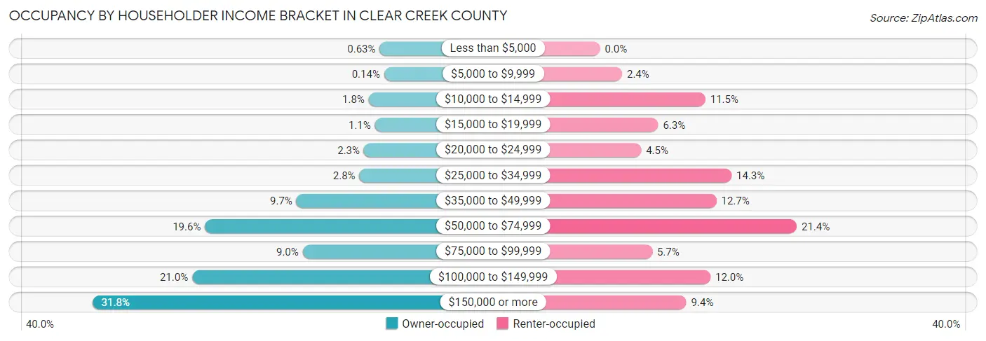 Occupancy by Householder Income Bracket in Clear Creek County