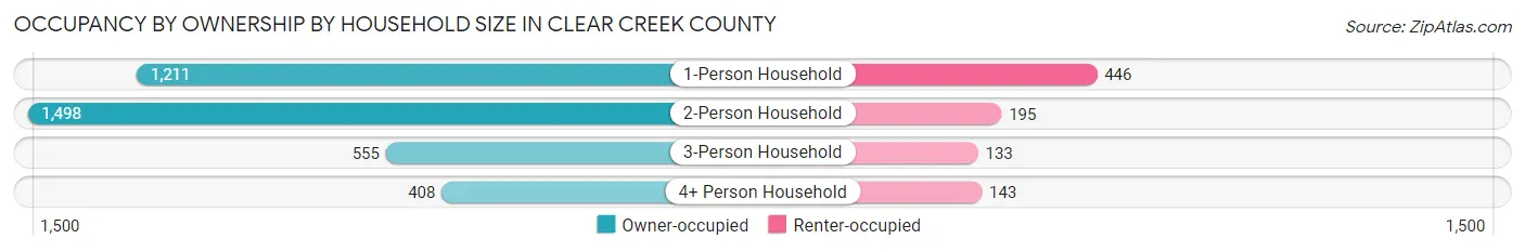 Occupancy by Ownership by Household Size in Clear Creek County