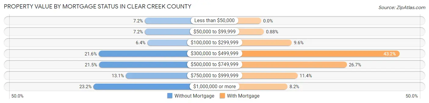 Property Value by Mortgage Status in Clear Creek County
