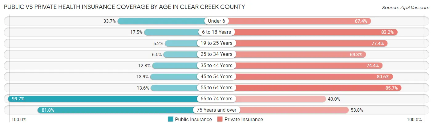 Public vs Private Health Insurance Coverage by Age in Clear Creek County