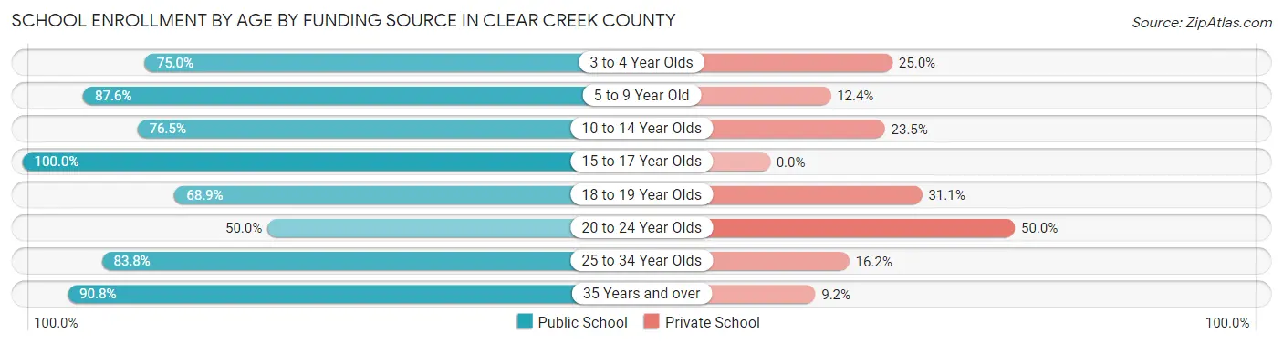 School Enrollment by Age by Funding Source in Clear Creek County