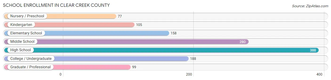 School Enrollment in Clear Creek County
