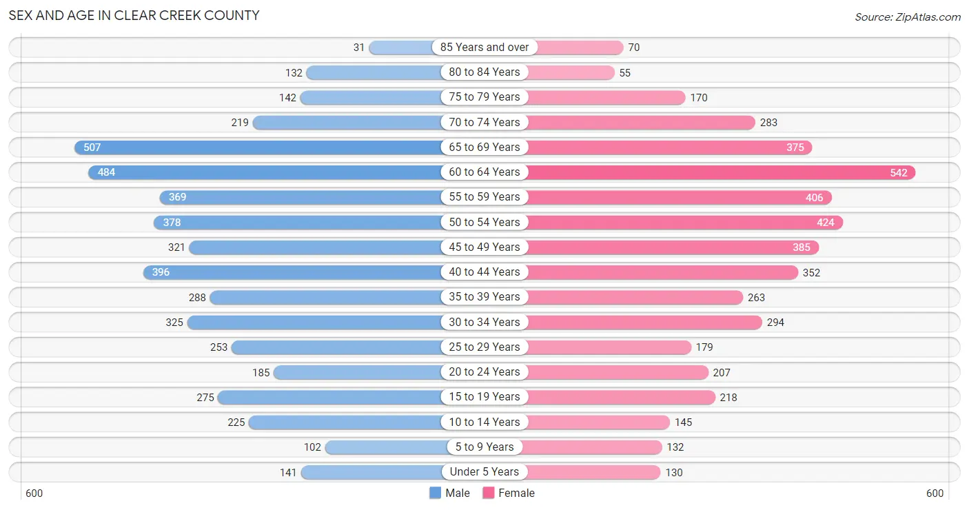 Sex and Age in Clear Creek County