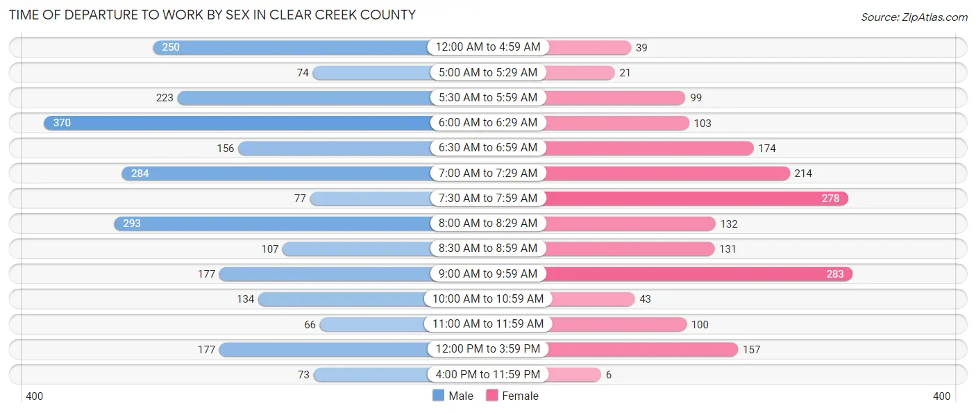 Time of Departure to Work by Sex in Clear Creek County