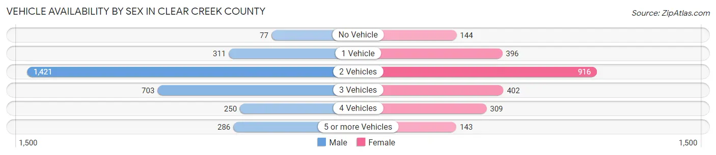Vehicle Availability by Sex in Clear Creek County