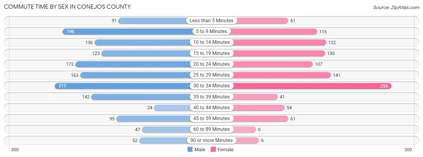 Commute Time by Sex in Conejos County