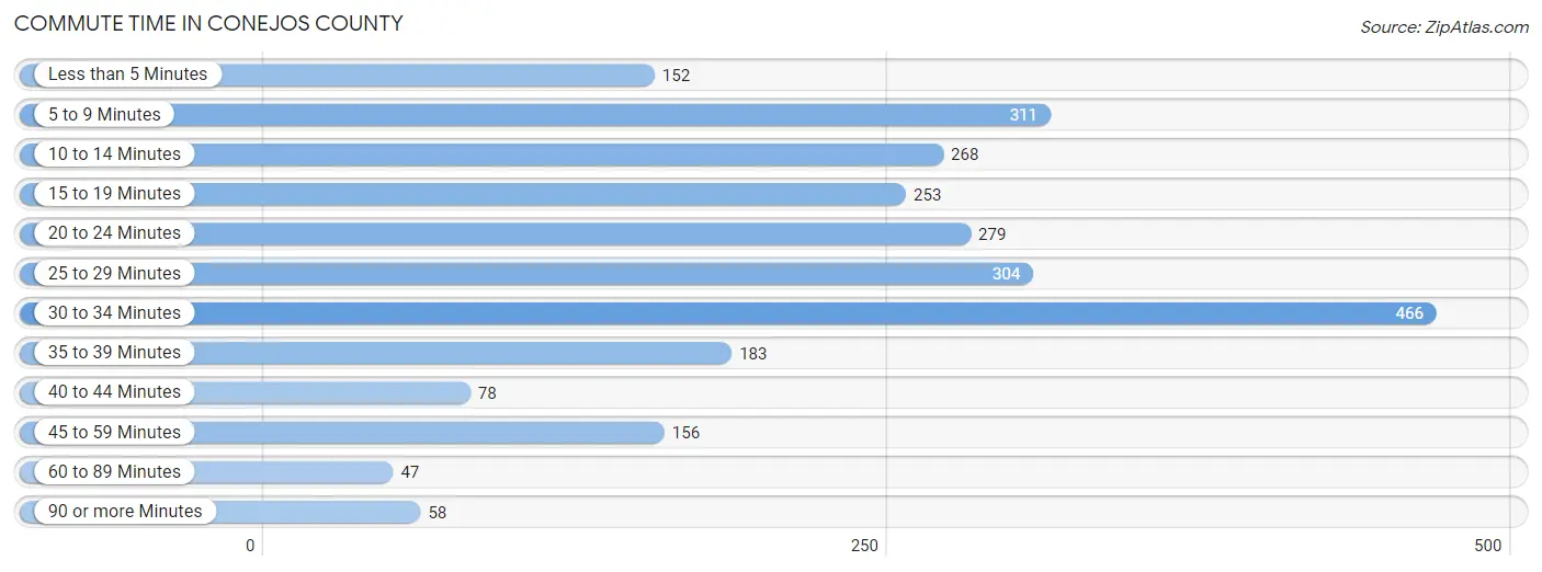 Commute Time in Conejos County