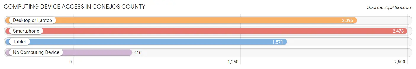 Computing Device Access in Conejos County