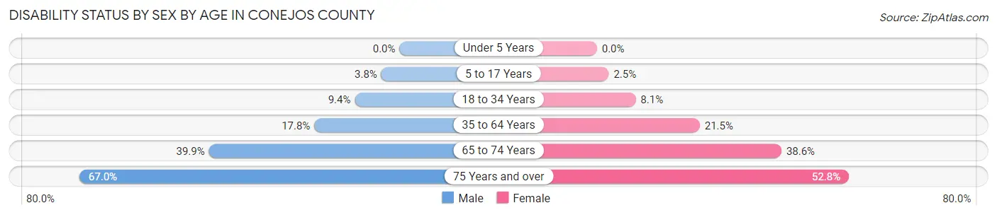 Disability Status by Sex by Age in Conejos County