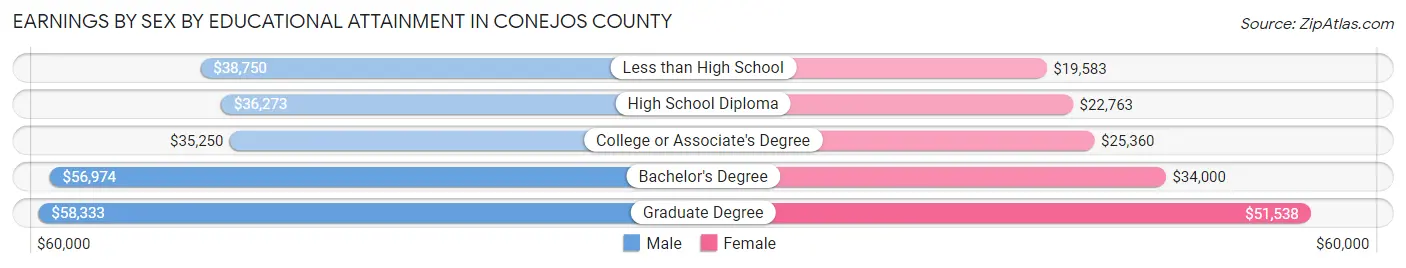 Earnings by Sex by Educational Attainment in Conejos County