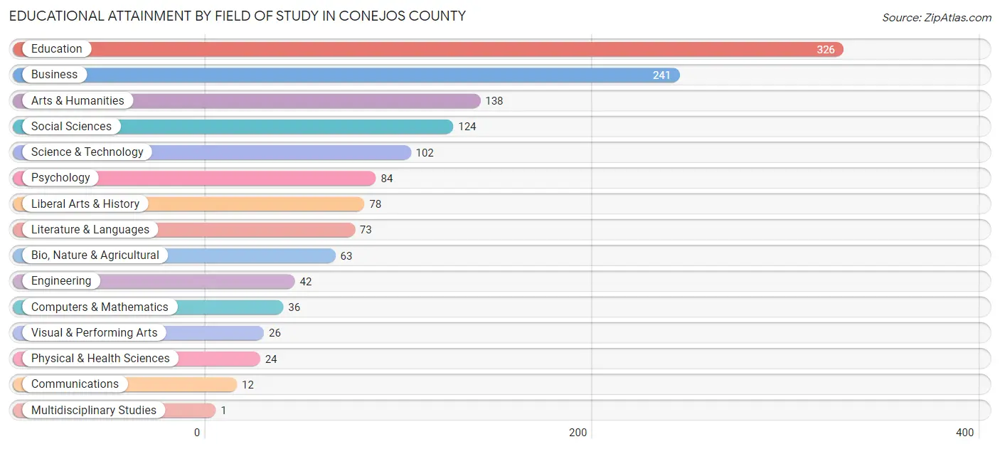 Educational Attainment by Field of Study in Conejos County
