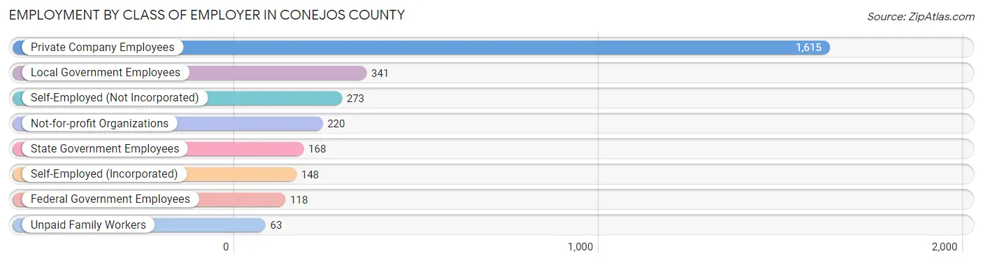 Employment by Class of Employer in Conejos County