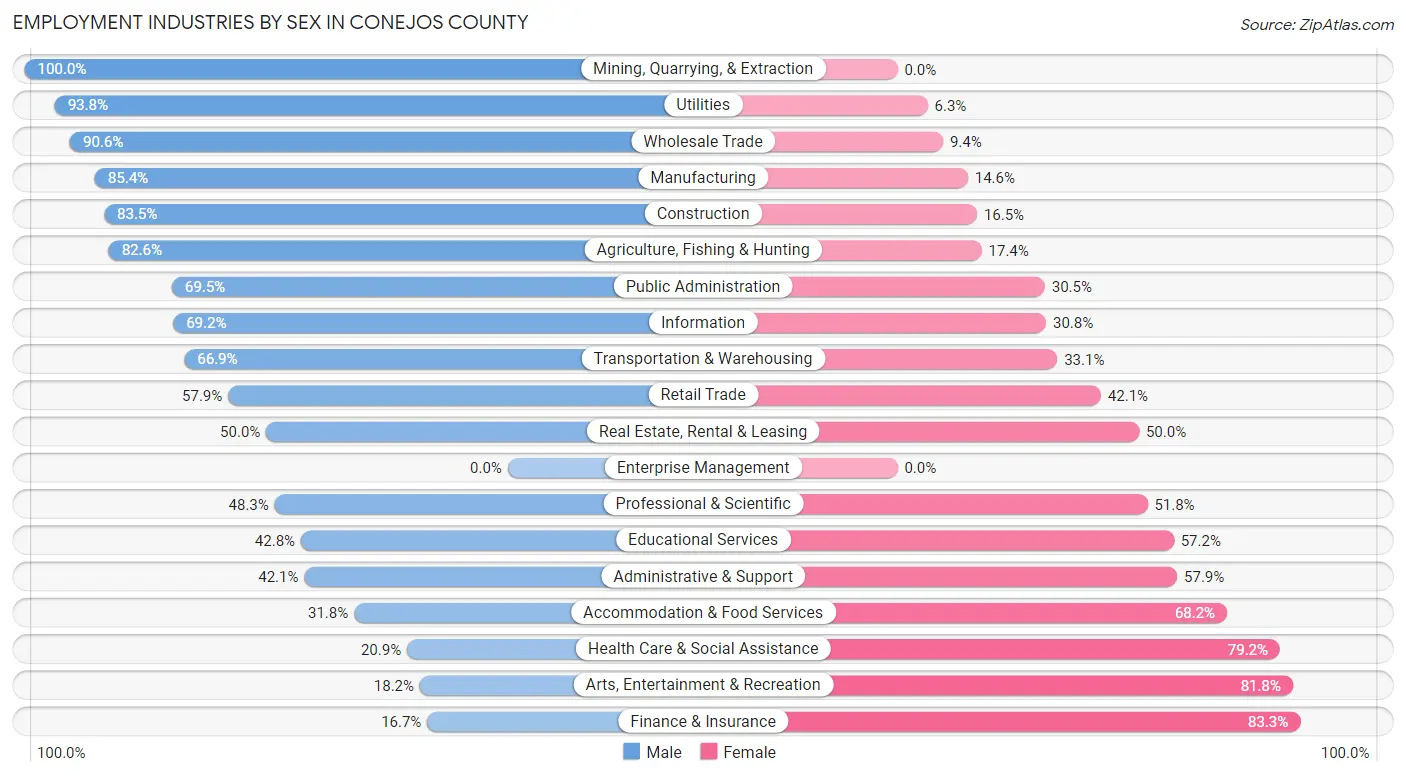 Employment Industries by Sex in Conejos County