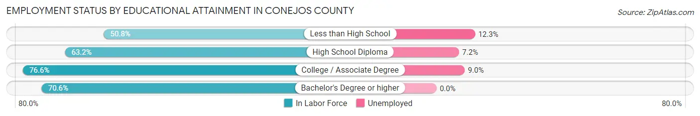 Employment Status by Educational Attainment in Conejos County