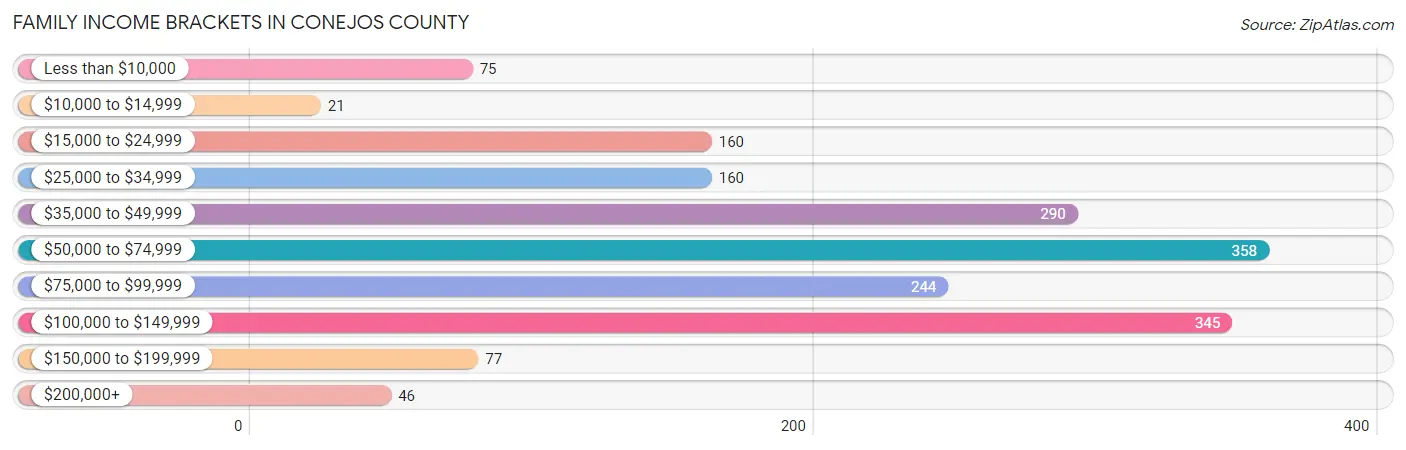 Family Income Brackets in Conejos County