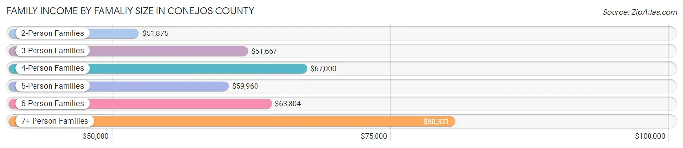 Family Income by Famaliy Size in Conejos County