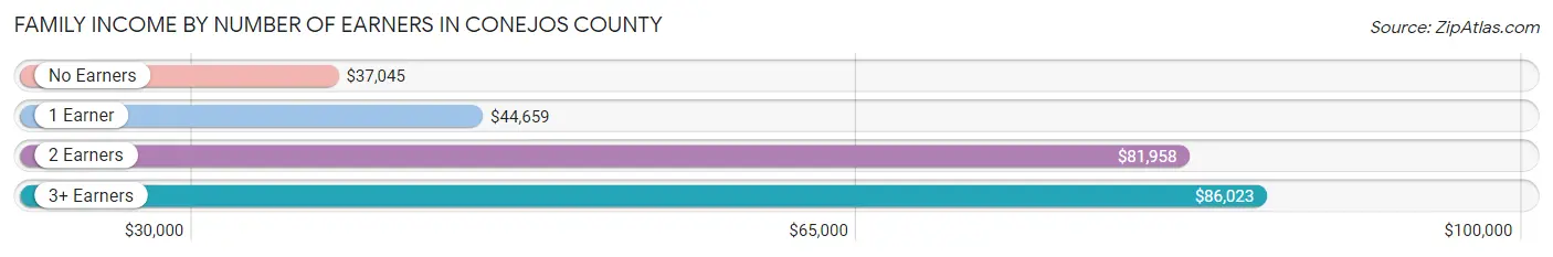Family Income by Number of Earners in Conejos County