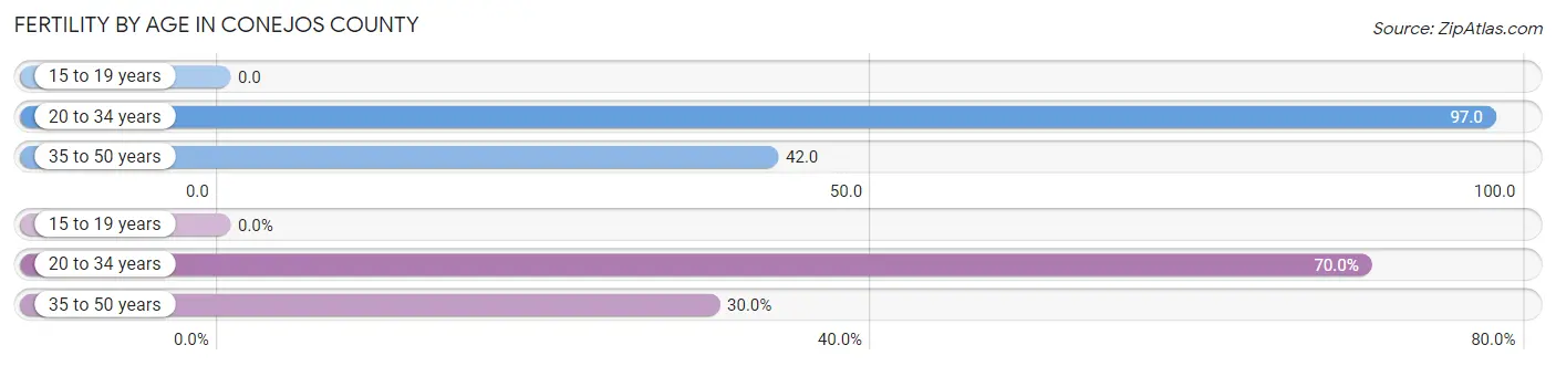 Female Fertility by Age in Conejos County