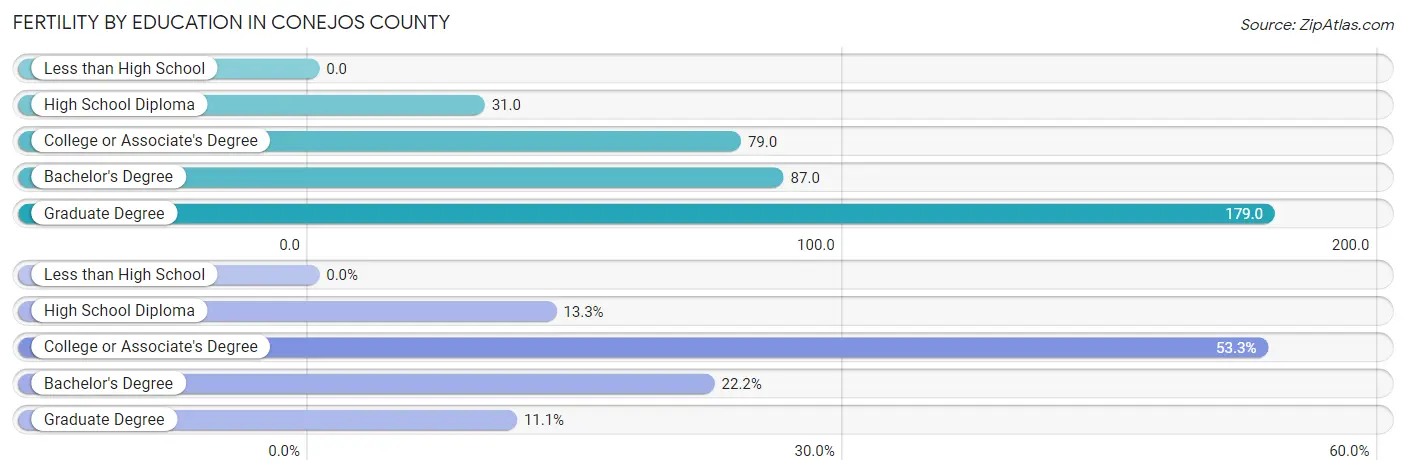 Female Fertility by Education Attainment in Conejos County