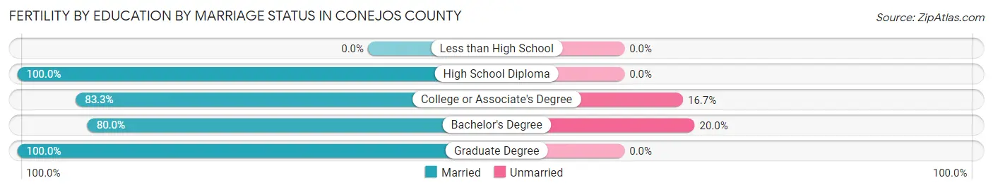 Female Fertility by Education by Marriage Status in Conejos County
