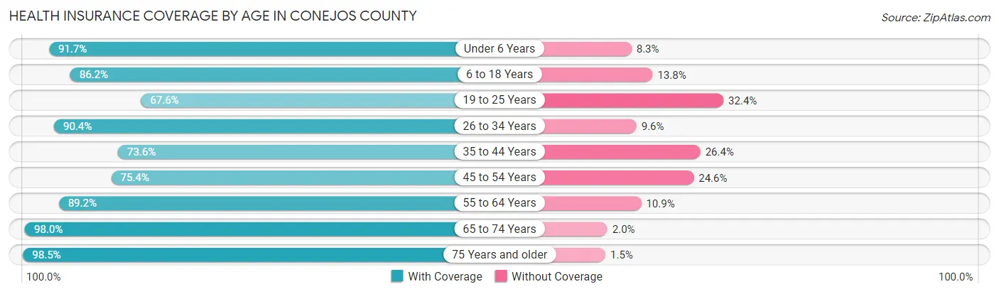 Health Insurance Coverage by Age in Conejos County