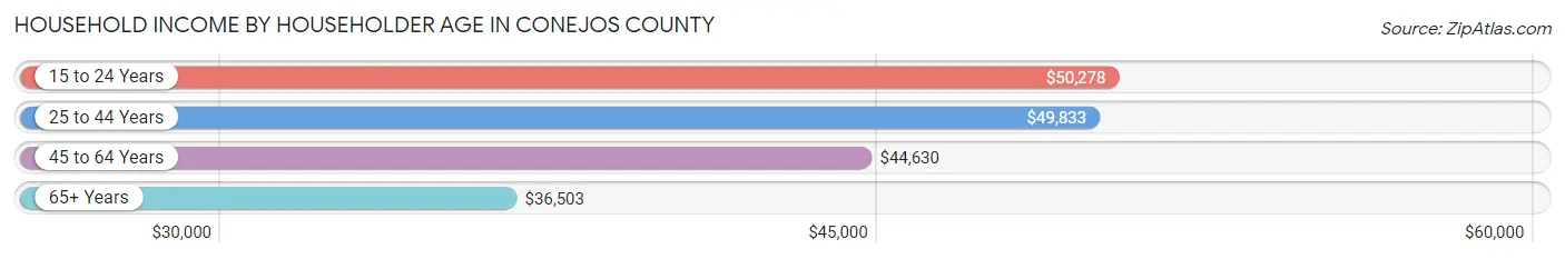 Household Income by Householder Age in Conejos County