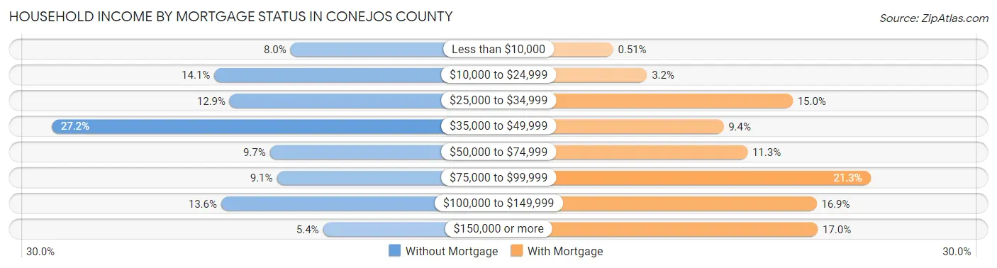 Household Income by Mortgage Status in Conejos County