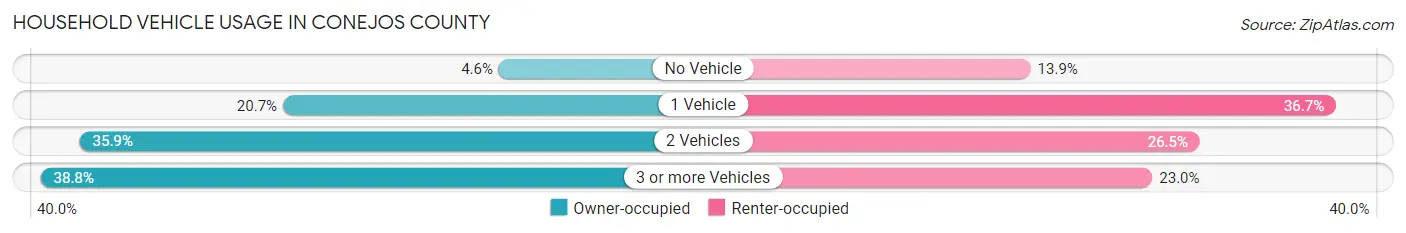 Household Vehicle Usage in Conejos County