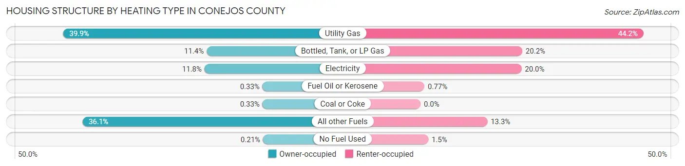 Housing Structure by Heating Type in Conejos County