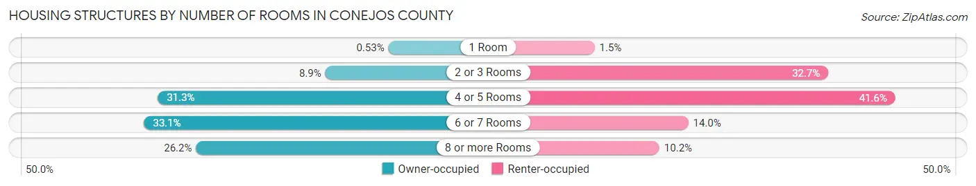 Housing Structures by Number of Rooms in Conejos County