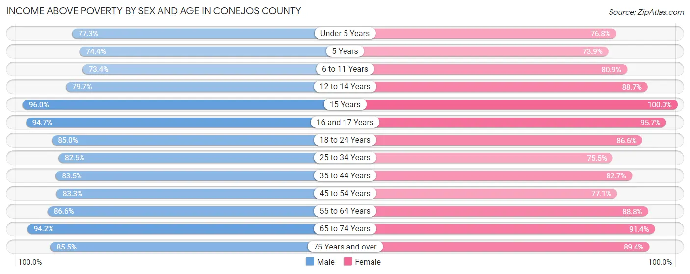 Income Above Poverty by Sex and Age in Conejos County