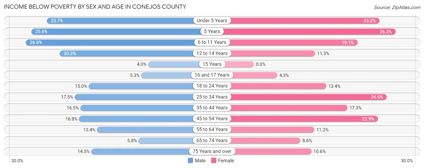 Income Below Poverty by Sex and Age in Conejos County