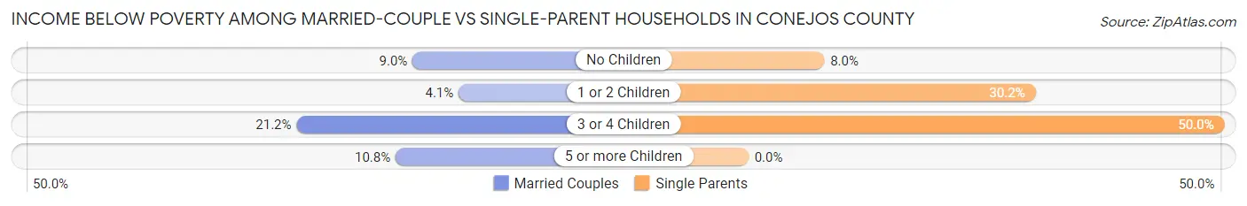 Income Below Poverty Among Married-Couple vs Single-Parent Households in Conejos County