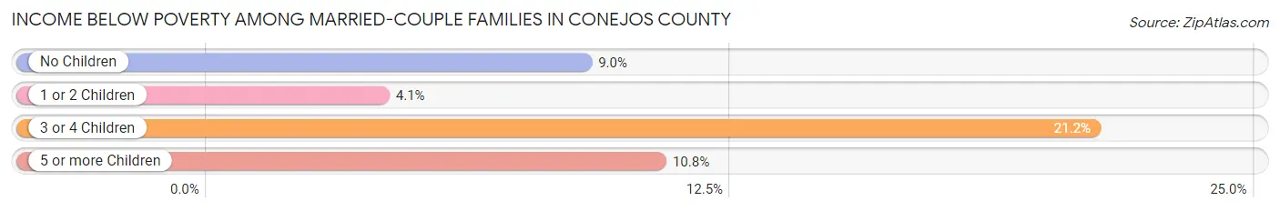 Income Below Poverty Among Married-Couple Families in Conejos County
