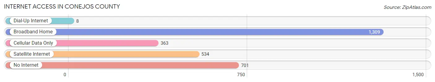 Internet Access in Conejos County