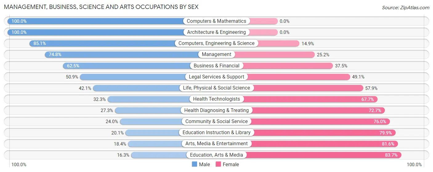 Management, Business, Science and Arts Occupations by Sex in Conejos County