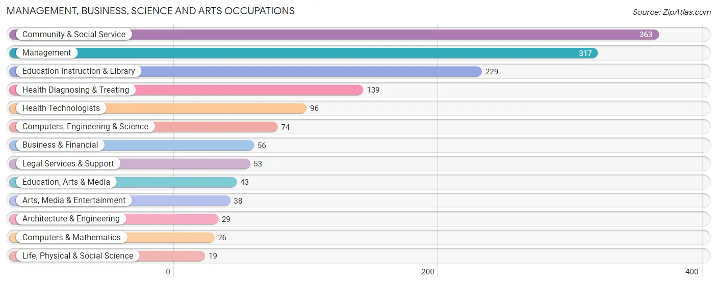 Management, Business, Science and Arts Occupations in Conejos County