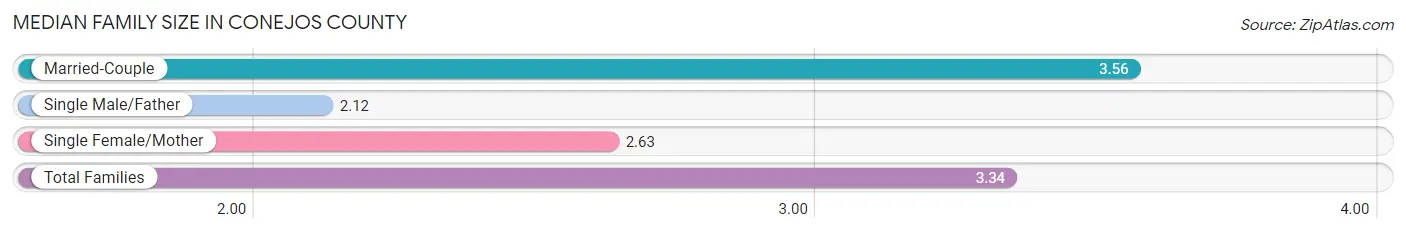 Median Family Size in Conejos County