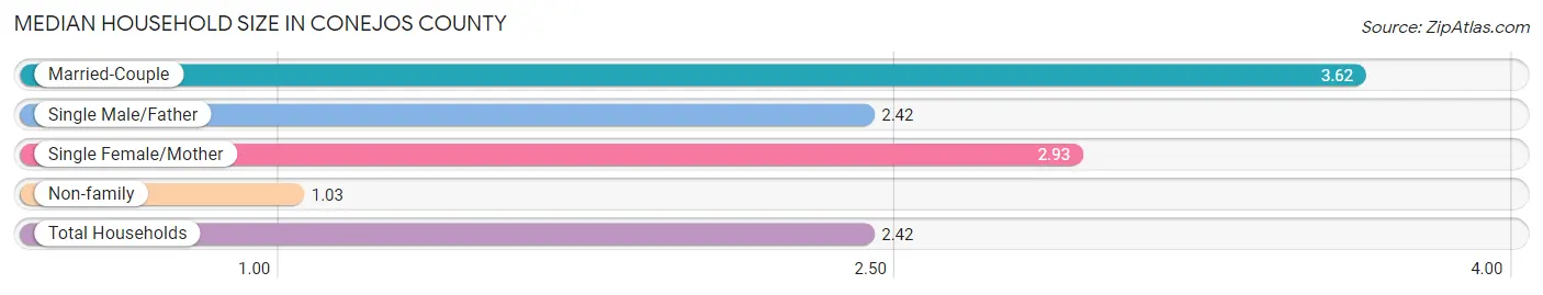 Median Household Size in Conejos County