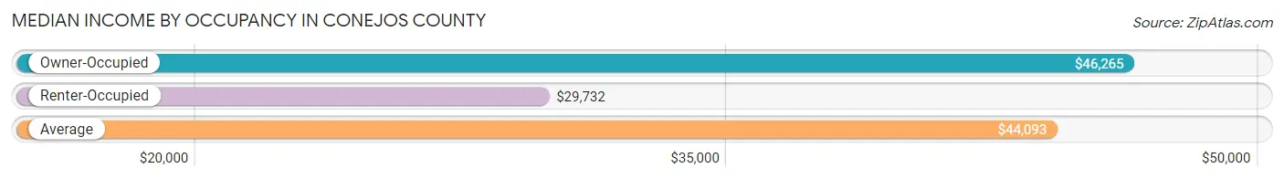 Median Income by Occupancy in Conejos County