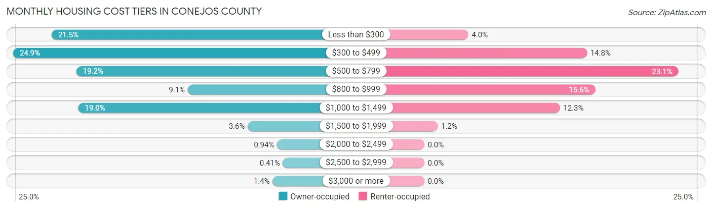 Monthly Housing Cost Tiers in Conejos County