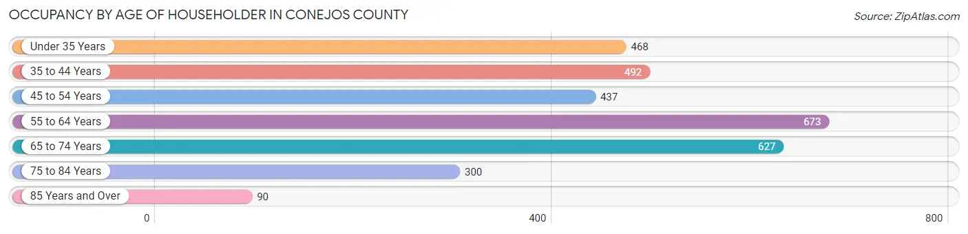 Occupancy by Age of Householder in Conejos County